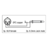 DAP FL02 ongebalanceerde verloopkabel XLR female 3-polig naar jack TS 6,3 mm mono, 1,5 m